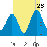 Mosquito Creek tide chart for Saturday, July 23, 2022