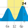 Mosquito Creek tide chart for Sunday, July 24, 2022