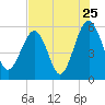 Mosquito Creek tide chart for Monday, July 25, 2022