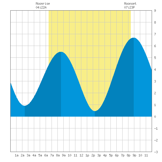 Mosquito Creek tide chart for Tuesday, July 26, 2022
