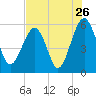 Mosquito Creek tide chart for Tuesday, July 26, 2022