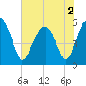 Mosquito Creek tide chart for Saturday, July 2, 2022