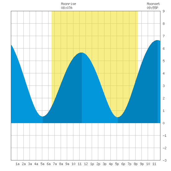 Mosquito Creek tide chart for Saturday, July 30, 2022