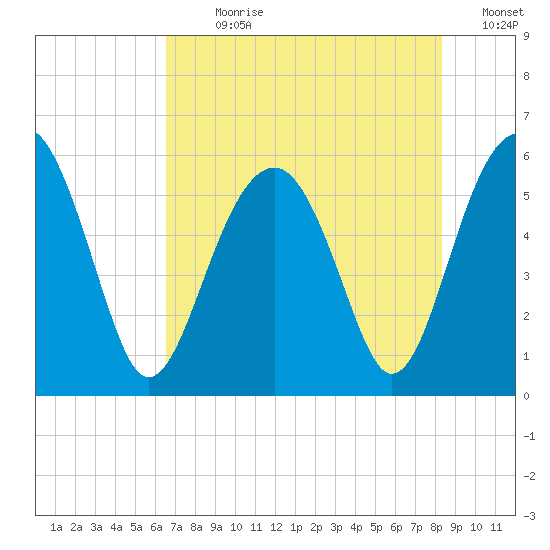 Mosquito Creek tide chart for Sunday, July 31, 2022