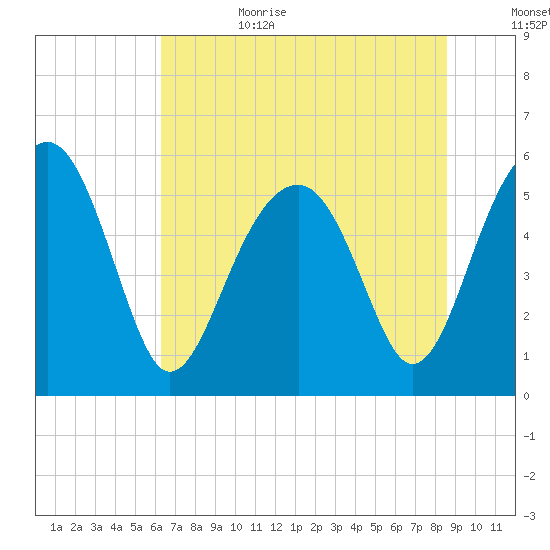 Mosquito Creek tide chart for Sunday, July 3, 2022