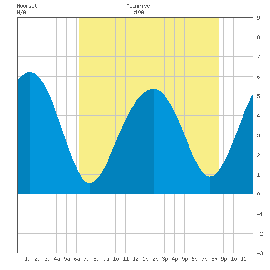 Mosquito Creek tide chart for Monday, July 4, 2022