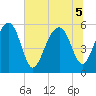 Mosquito Creek tide chart for Tuesday, July 5, 2022