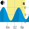 Mosquito Creek tide chart for Wednesday, July 6, 2022