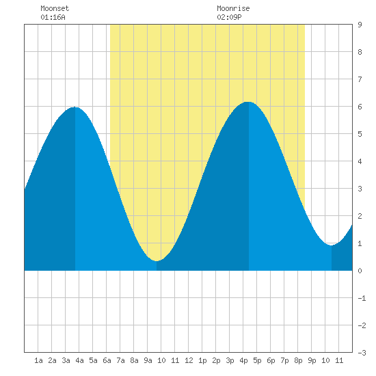 Mosquito Creek tide chart for Thursday, July 7, 2022