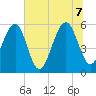 Mosquito Creek tide chart for Thursday, July 7, 2022