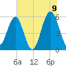 Mosquito Creek tide chart for Saturday, July 9, 2022