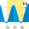 Mosquito Creek tide chart for Saturday, August 13, 2022