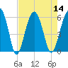 Mosquito Creek tide chart for Sunday, August 14, 2022