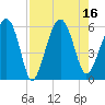 Mosquito Creek tide chart for Tuesday, August 16, 2022