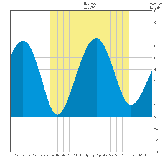 Mosquito Creek tide chart for Wednesday, August 17, 2022