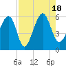 Mosquito Creek tide chart for Thursday, August 18, 2022