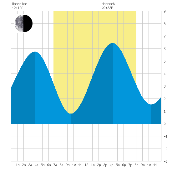 Mosquito Creek tide chart for Friday, August 19, 2022