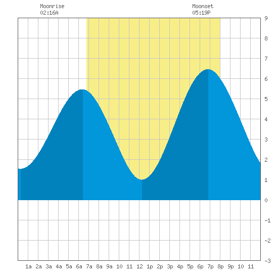 Mosquito Creek tide chart for Monday, August 22, 2022