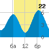 Mosquito Creek tide chart for Monday, August 22, 2022
