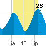 Mosquito Creek tide chart for Tuesday, August 23, 2022