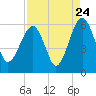 Mosquito Creek tide chart for Wednesday, August 24, 2022