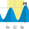 Mosquito Creek tide chart for Thursday, August 25, 2022