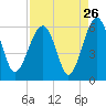Mosquito Creek tide chart for Friday, August 26, 2022