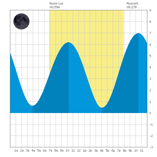Mosquito Creek tide chart for Saturday, August 27, 2022