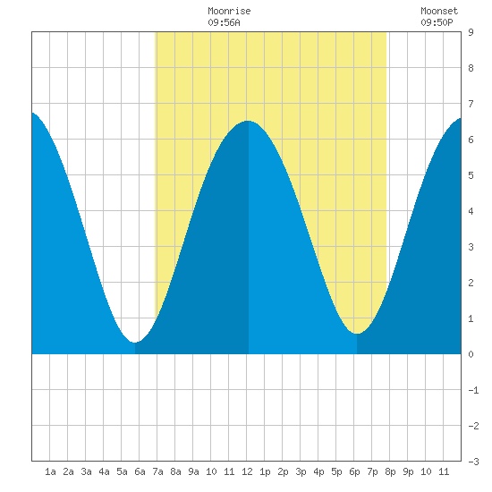 Mosquito Creek tide chart for Tuesday, August 30, 2022