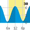 Mosquito Creek tide chart for Tuesday, August 30, 2022