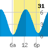 Mosquito Creek tide chart for Wednesday, August 31, 2022