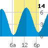 Mosquito Creek tide chart for Wednesday, September 14, 2022