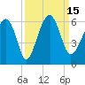Mosquito Creek tide chart for Thursday, September 15, 2022