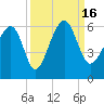 Mosquito Creek tide chart for Friday, September 16, 2022