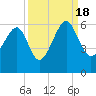 Mosquito Creek tide chart for Sunday, September 18, 2022