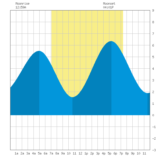 Mosquito Creek tide chart for Monday, September 19, 2022