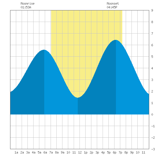 Mosquito Creek tide chart for Tuesday, September 20, 2022