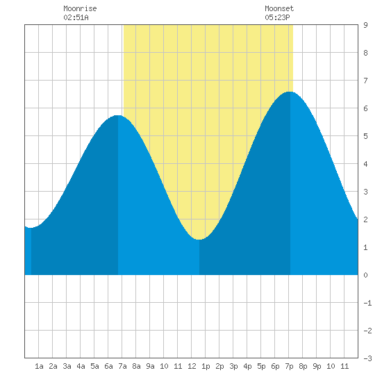 Mosquito Creek tide chart for Wednesday, September 21, 2022