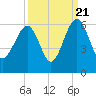 Mosquito Creek tide chart for Wednesday, September 21, 2022