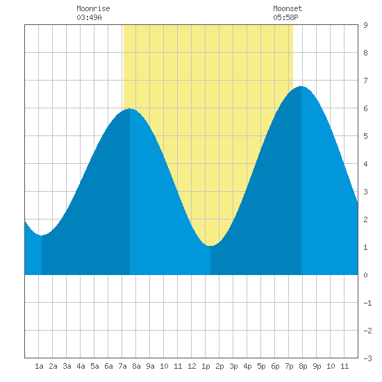 Mosquito Creek tide chart for Thursday, September 22, 2022