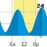Mosquito Creek tide chart for Saturday, September 24, 2022