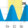Mosquito Creek tide chart for Monday, September 26, 2022