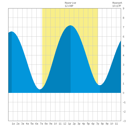 Mosquito Creek tide chart for Friday, September 30, 2022