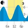 Mosquito Creek tide chart for Saturday, September 3, 2022