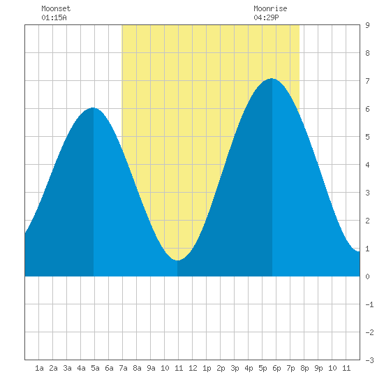 Mosquito Creek tide chart for Monday, September 5, 2022