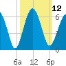 Mosquito Creek tide chart for Wednesday, October 12, 2022