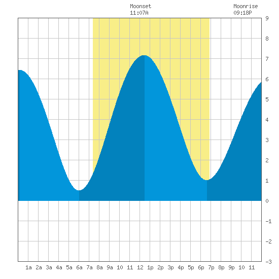 Mosquito Creek tide chart for Thursday, October 13, 2022