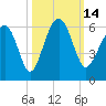 Mosquito Creek tide chart for Friday, October 14, 2022