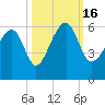 Mosquito Creek tide chart for Sunday, October 16, 2022