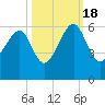 Mosquito Creek tide chart for Tuesday, October 18, 2022